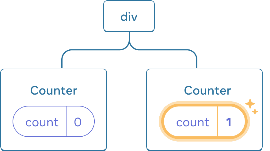 React コンポーネントツリーを表す図。ルートノードは 'div' であり、2 つの子を持つ。左の子は 'Counter' で、値が 0 の 'count' を state として持つ。右の子は 'Counter' で、値が 1 の 'count' を state として持つ。右の子の state バブルは黄色でハイライトされており、その値が更新されたことを示している。